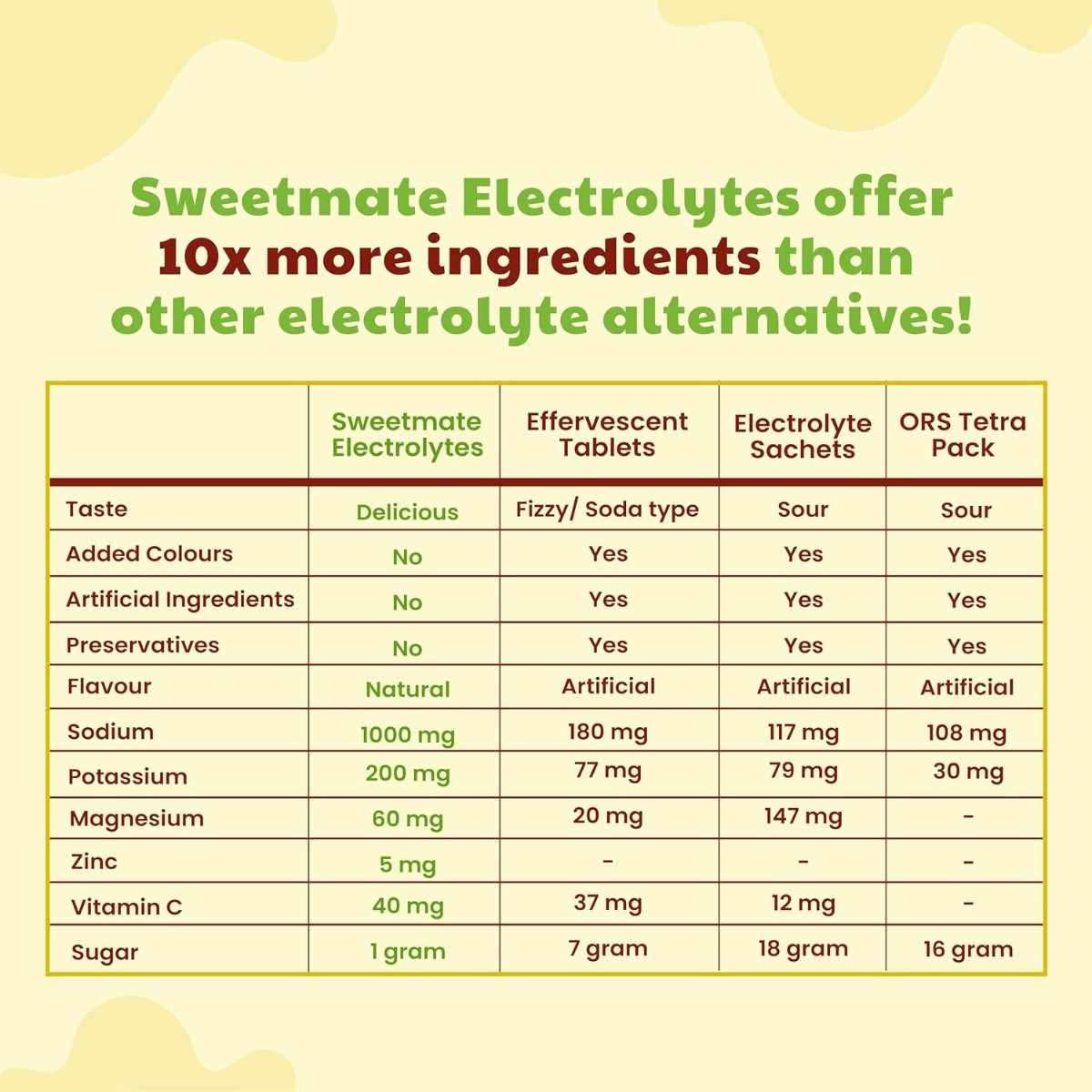 Hydration Power Pack | No Added Sugar Electrolytes | Pack of 5