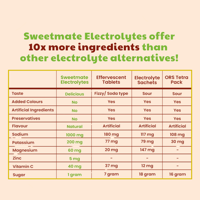 Sweetmate Electrolyte Drink Mix- Coffee Flavour (Pack of 20)